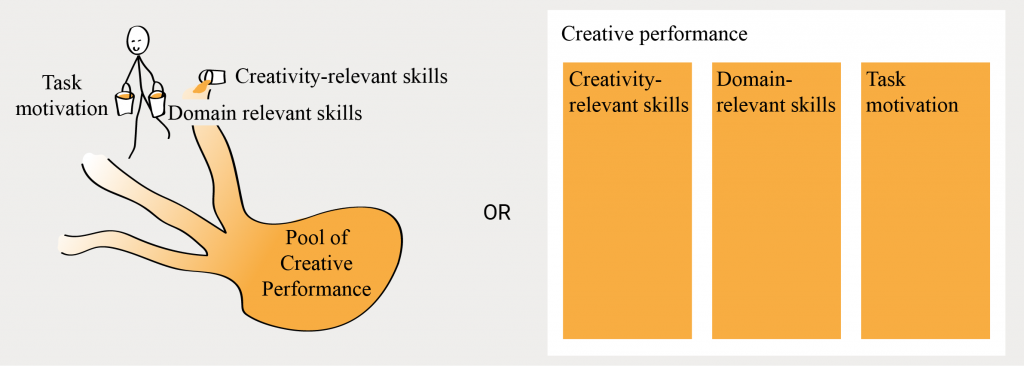 creativity creativiteit Pool of Creative Performance