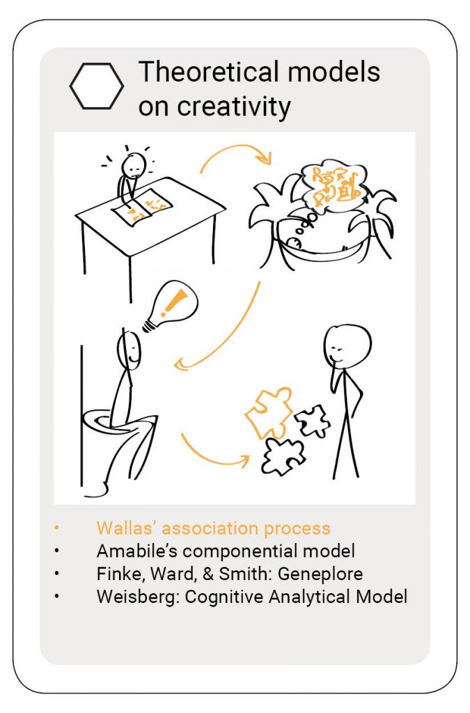 creativity creativiteit Wallas association model