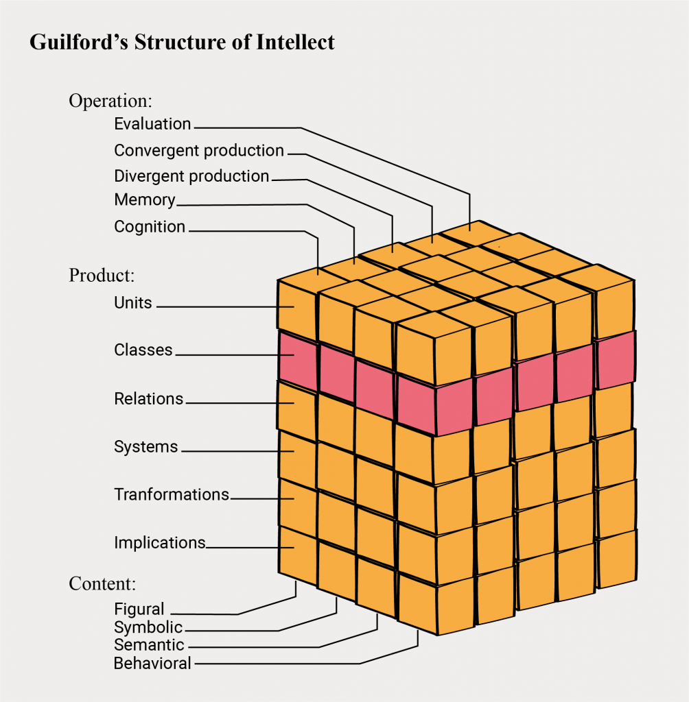 Creativity creativiteit structure of intellect