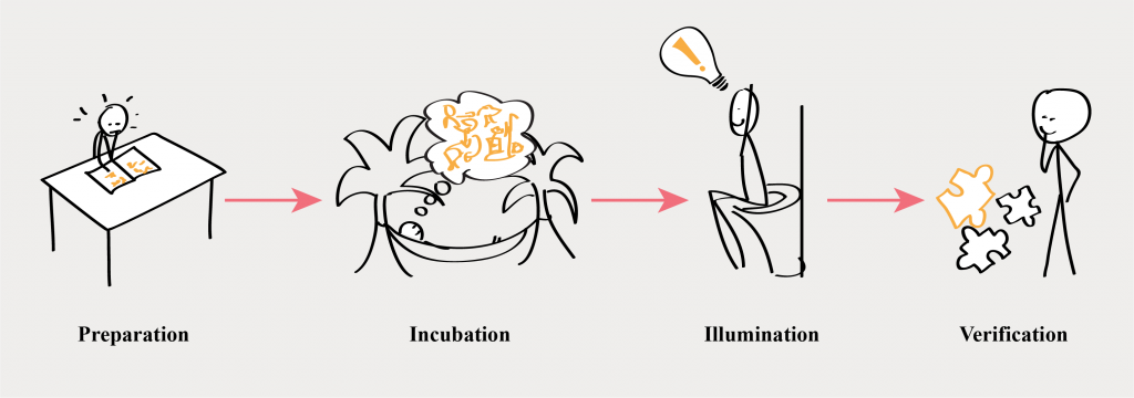 creativity creativiteit stages of control