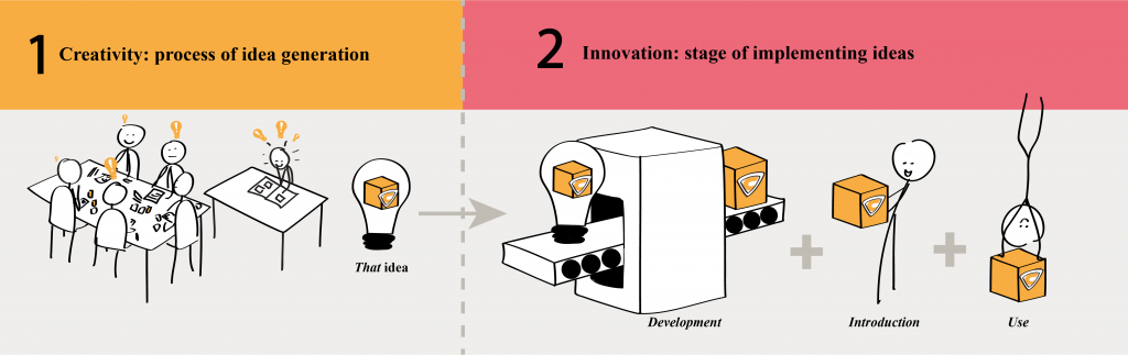 creativity creativiteit innovation difference