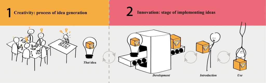 creativity creativiteit innovation difference 2