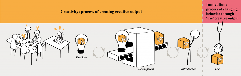 creativity creativiteit innovation difference 3