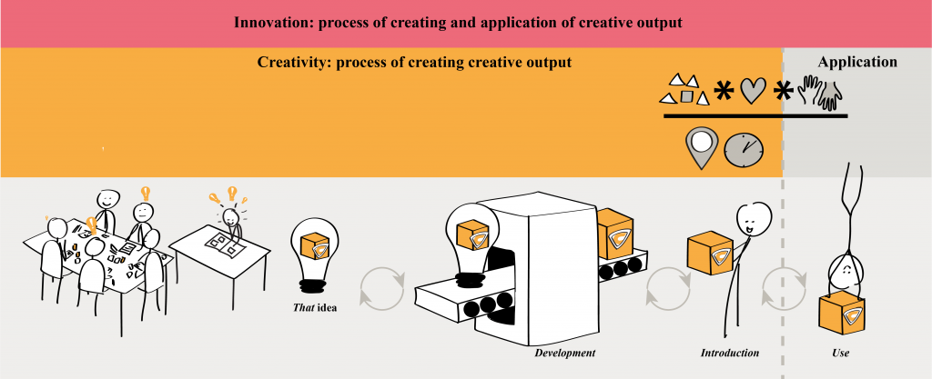 creativity creativiteit innovation difference equation