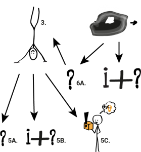 Creativity creativiteit Cognitive Analytical Model