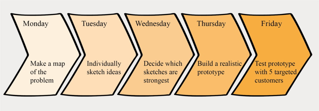 creativity creativiteit design sprints